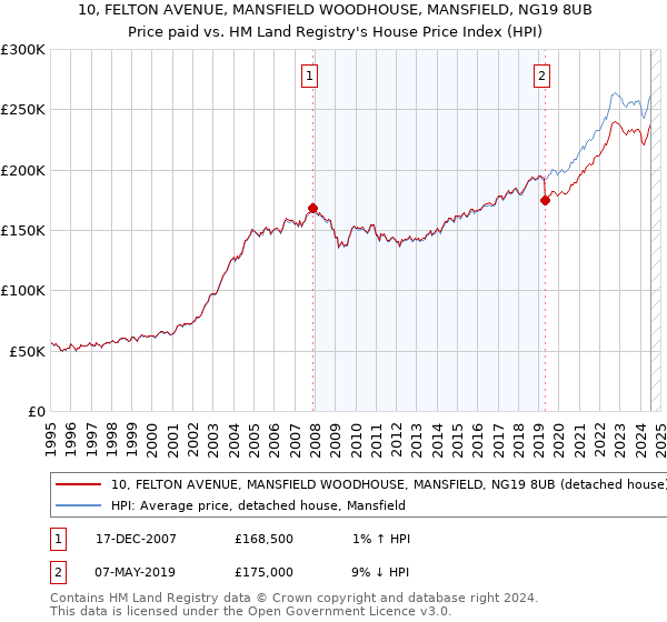 10, FELTON AVENUE, MANSFIELD WOODHOUSE, MANSFIELD, NG19 8UB: Price paid vs HM Land Registry's House Price Index