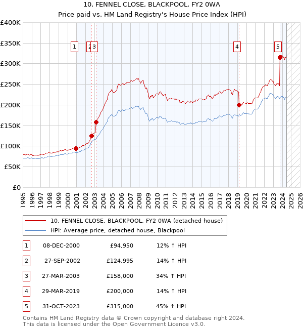 10, FENNEL CLOSE, BLACKPOOL, FY2 0WA: Price paid vs HM Land Registry's House Price Index