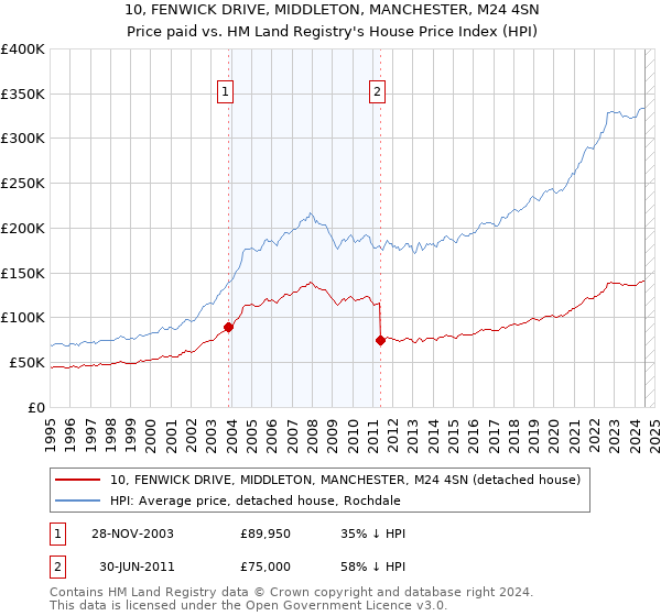 10, FENWICK DRIVE, MIDDLETON, MANCHESTER, M24 4SN: Price paid vs HM Land Registry's House Price Index