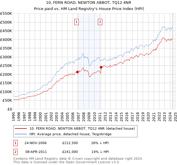 10, FERN ROAD, NEWTON ABBOT, TQ12 4NR: Price paid vs HM Land Registry's House Price Index