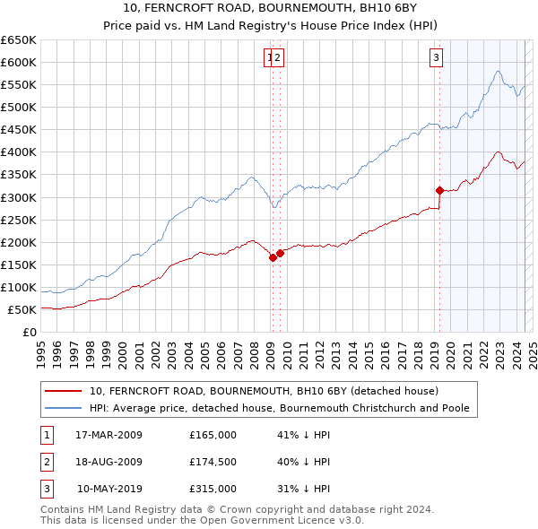 10, FERNCROFT ROAD, BOURNEMOUTH, BH10 6BY: Price paid vs HM Land Registry's House Price Index