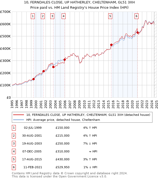 10, FERNDALES CLOSE, UP HATHERLEY, CHELTENHAM, GL51 3XH: Price paid vs HM Land Registry's House Price Index