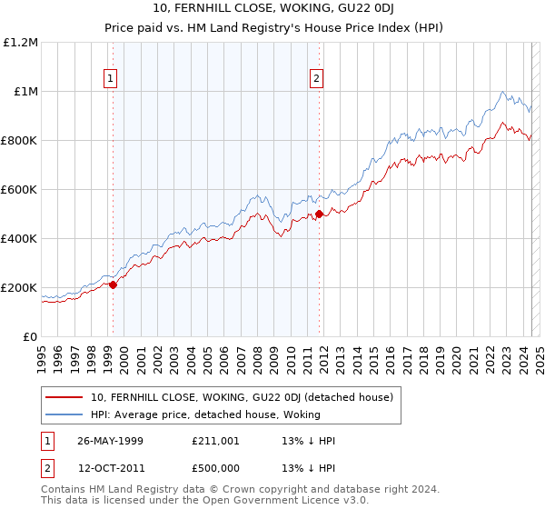 10, FERNHILL CLOSE, WOKING, GU22 0DJ: Price paid vs HM Land Registry's House Price Index