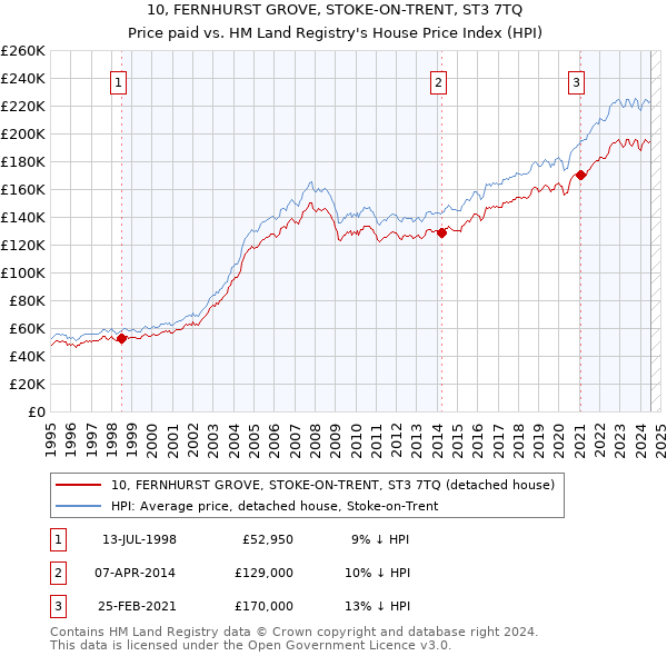 10, FERNHURST GROVE, STOKE-ON-TRENT, ST3 7TQ: Price paid vs HM Land Registry's House Price Index