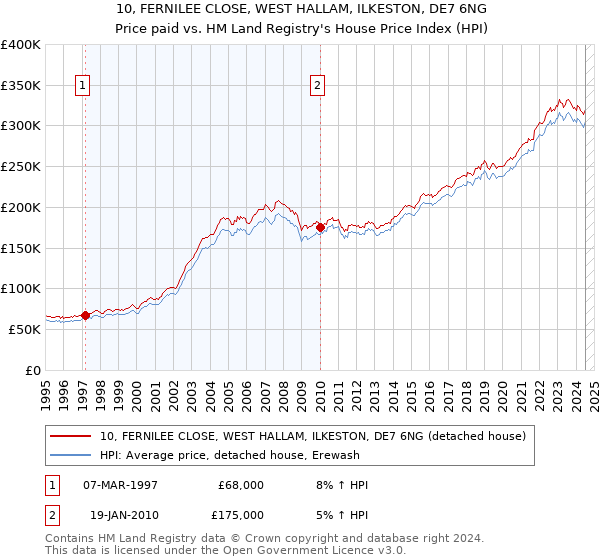 10, FERNILEE CLOSE, WEST HALLAM, ILKESTON, DE7 6NG: Price paid vs HM Land Registry's House Price Index