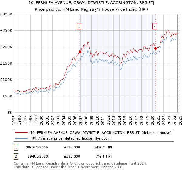 10, FERNLEA AVENUE, OSWALDTWISTLE, ACCRINGTON, BB5 3TJ: Price paid vs HM Land Registry's House Price Index