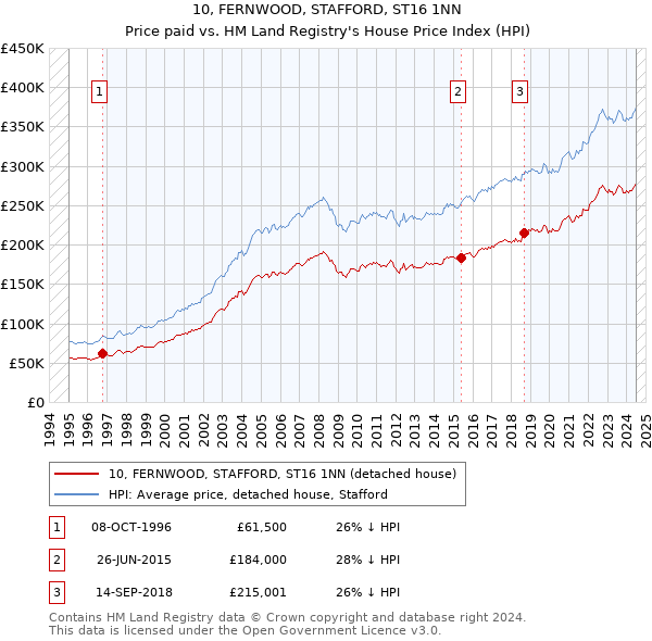 10, FERNWOOD, STAFFORD, ST16 1NN: Price paid vs HM Land Registry's House Price Index