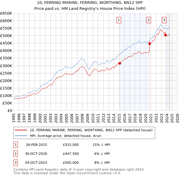 10, FERRING MARINE, FERRING, WORTHING, BN12 5PP: Price paid vs HM Land Registry's House Price Index