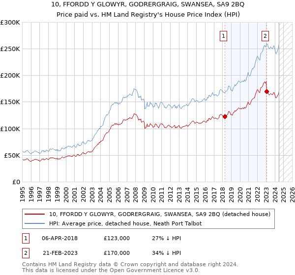 10, FFORDD Y GLOWYR, GODRERGRAIG, SWANSEA, SA9 2BQ: Price paid vs HM Land Registry's House Price Index