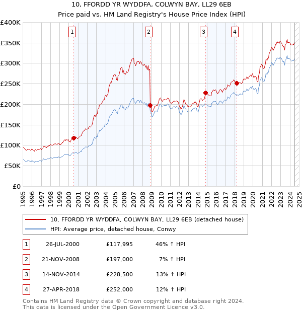 10, FFORDD YR WYDDFA, COLWYN BAY, LL29 6EB: Price paid vs HM Land Registry's House Price Index