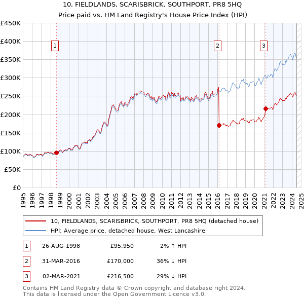 10, FIELDLANDS, SCARISBRICK, SOUTHPORT, PR8 5HQ: Price paid vs HM Land Registry's House Price Index