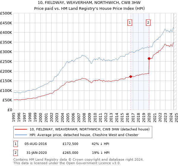 10, FIELDWAY, WEAVERHAM, NORTHWICH, CW8 3HW: Price paid vs HM Land Registry's House Price Index