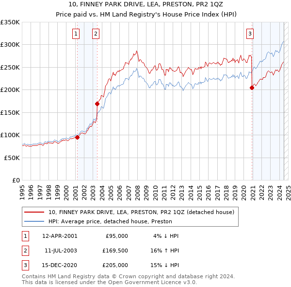 10, FINNEY PARK DRIVE, LEA, PRESTON, PR2 1QZ: Price paid vs HM Land Registry's House Price Index