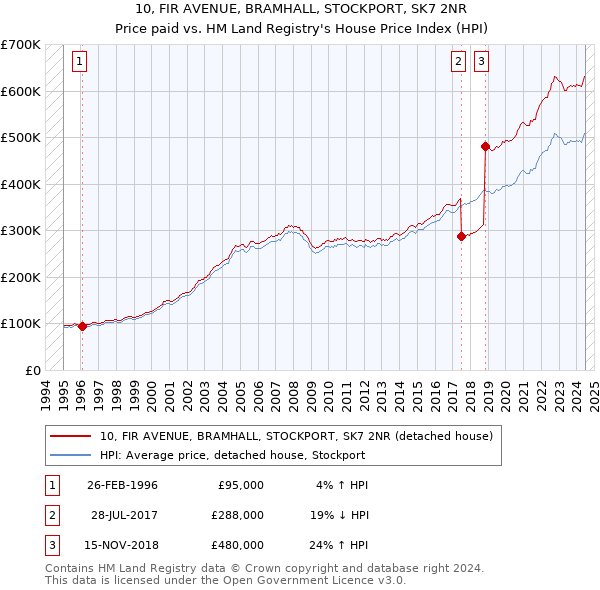 10, FIR AVENUE, BRAMHALL, STOCKPORT, SK7 2NR: Price paid vs HM Land Registry's House Price Index