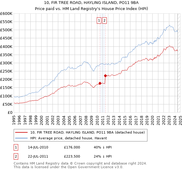 10, FIR TREE ROAD, HAYLING ISLAND, PO11 9BA: Price paid vs HM Land Registry's House Price Index