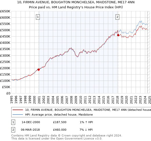 10, FIRMIN AVENUE, BOUGHTON MONCHELSEA, MAIDSTONE, ME17 4NN: Price paid vs HM Land Registry's House Price Index