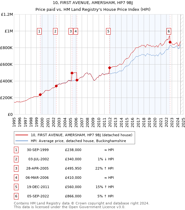 10, FIRST AVENUE, AMERSHAM, HP7 9BJ: Price paid vs HM Land Registry's House Price Index