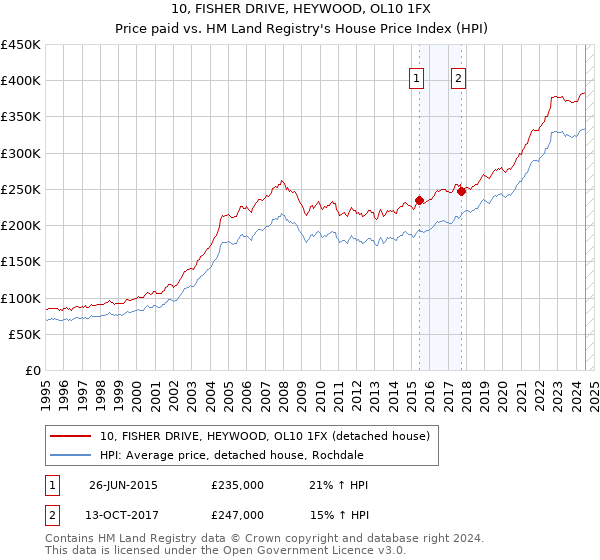 10, FISHER DRIVE, HEYWOOD, OL10 1FX: Price paid vs HM Land Registry's House Price Index