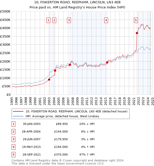 10, FISKERTON ROAD, REEPHAM, LINCOLN, LN3 4EB: Price paid vs HM Land Registry's House Price Index