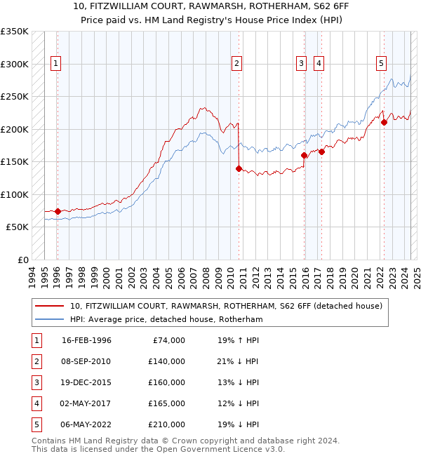 10, FITZWILLIAM COURT, RAWMARSH, ROTHERHAM, S62 6FF: Price paid vs HM Land Registry's House Price Index