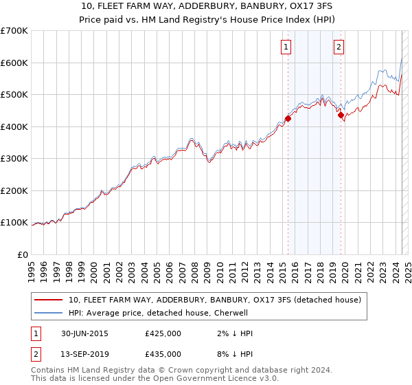 10, FLEET FARM WAY, ADDERBURY, BANBURY, OX17 3FS: Price paid vs HM Land Registry's House Price Index