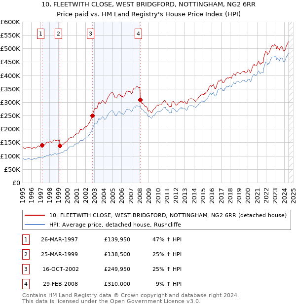 10, FLEETWITH CLOSE, WEST BRIDGFORD, NOTTINGHAM, NG2 6RR: Price paid vs HM Land Registry's House Price Index