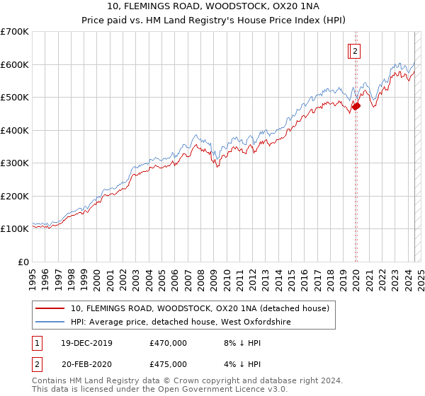 10, FLEMINGS ROAD, WOODSTOCK, OX20 1NA: Price paid vs HM Land Registry's House Price Index