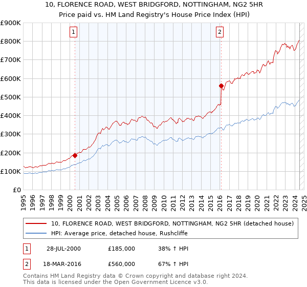 10, FLORENCE ROAD, WEST BRIDGFORD, NOTTINGHAM, NG2 5HR: Price paid vs HM Land Registry's House Price Index