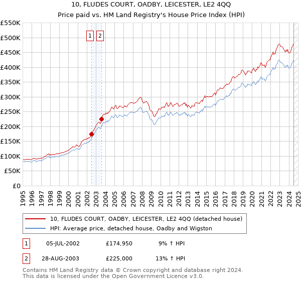 10, FLUDES COURT, OADBY, LEICESTER, LE2 4QQ: Price paid vs HM Land Registry's House Price Index