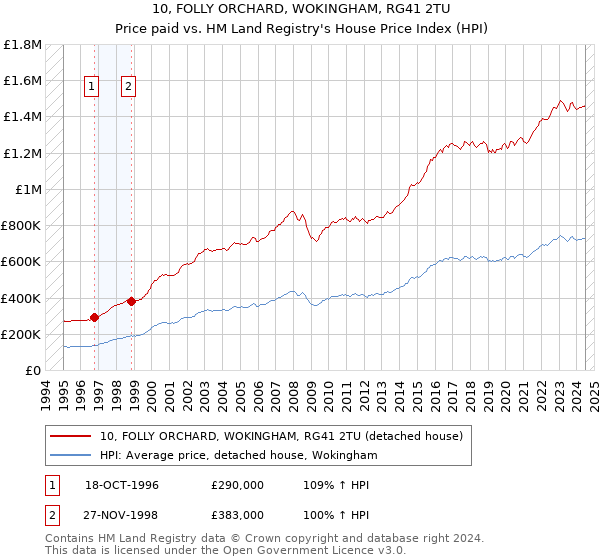 10, FOLLY ORCHARD, WOKINGHAM, RG41 2TU: Price paid vs HM Land Registry's House Price Index