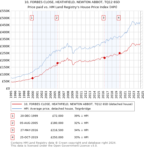 10, FORBES CLOSE, HEATHFIELD, NEWTON ABBOT, TQ12 6SD: Price paid vs HM Land Registry's House Price Index