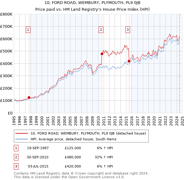 10, FORD ROAD, WEMBURY, PLYMOUTH, PL9 0JB: Price paid vs HM Land Registry's House Price Index