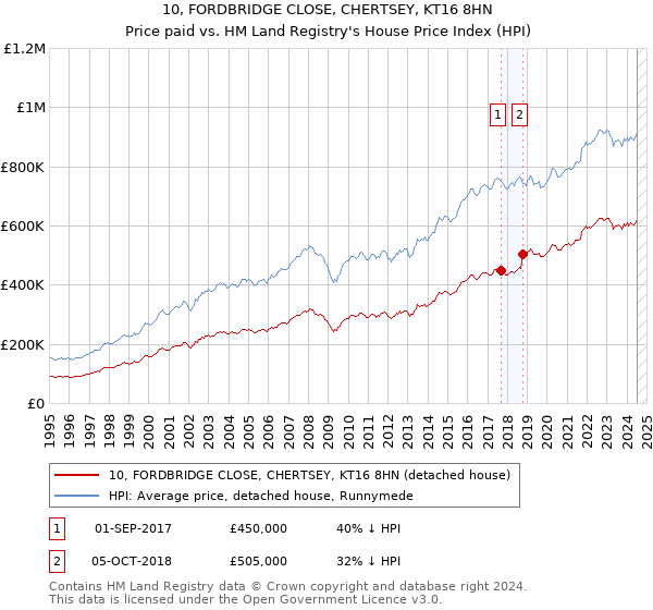 10, FORDBRIDGE CLOSE, CHERTSEY, KT16 8HN: Price paid vs HM Land Registry's House Price Index