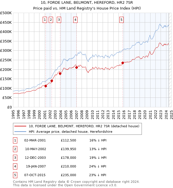 10, FORDE LANE, BELMONT, HEREFORD, HR2 7SR: Price paid vs HM Land Registry's House Price Index