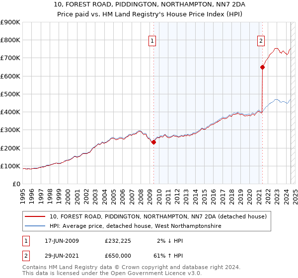 10, FOREST ROAD, PIDDINGTON, NORTHAMPTON, NN7 2DA: Price paid vs HM Land Registry's House Price Index