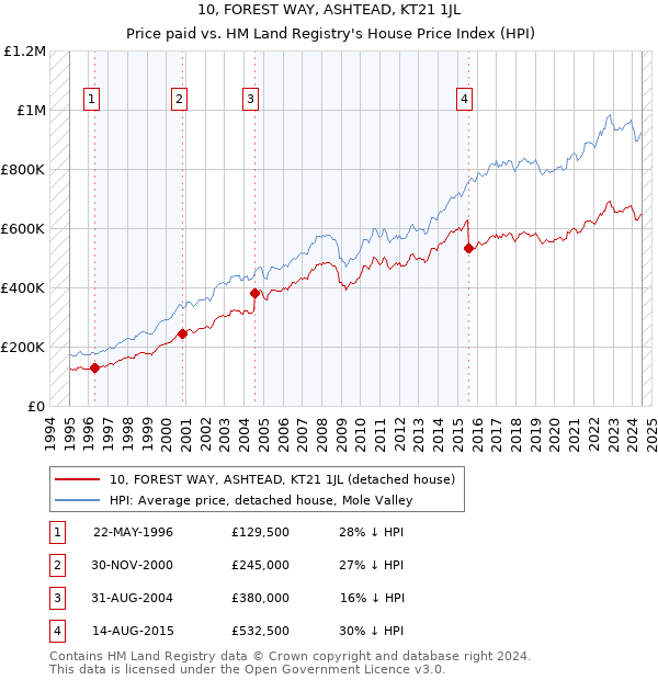 10, FOREST WAY, ASHTEAD, KT21 1JL: Price paid vs HM Land Registry's House Price Index