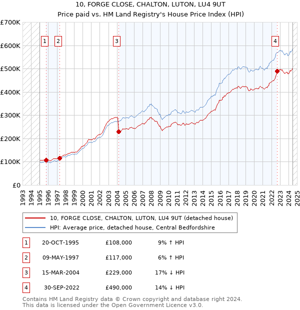 10, FORGE CLOSE, CHALTON, LUTON, LU4 9UT: Price paid vs HM Land Registry's House Price Index