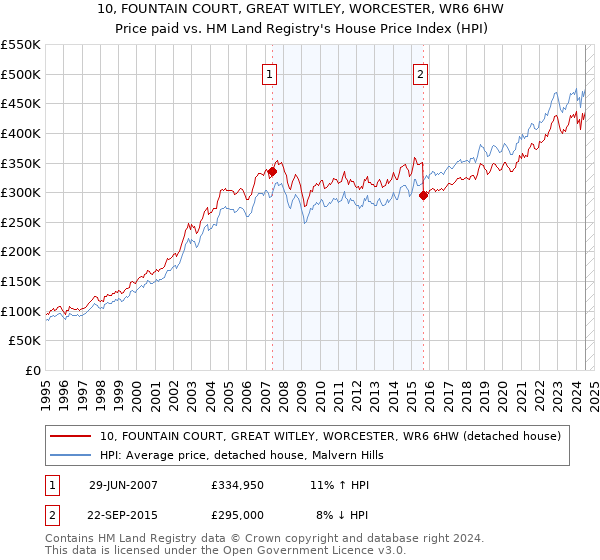 10, FOUNTAIN COURT, GREAT WITLEY, WORCESTER, WR6 6HW: Price paid vs HM Land Registry's House Price Index