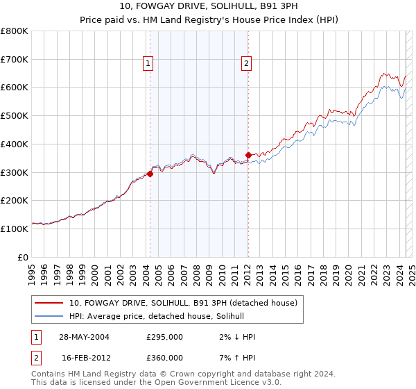 10, FOWGAY DRIVE, SOLIHULL, B91 3PH: Price paid vs HM Land Registry's House Price Index