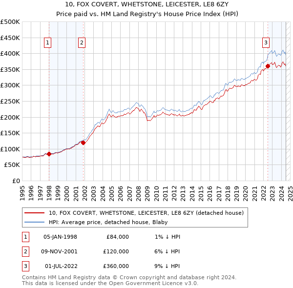 10, FOX COVERT, WHETSTONE, LEICESTER, LE8 6ZY: Price paid vs HM Land Registry's House Price Index