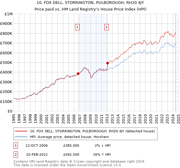 10, FOX DELL, STORRINGTON, PULBOROUGH, RH20 4JY: Price paid vs HM Land Registry's House Price Index