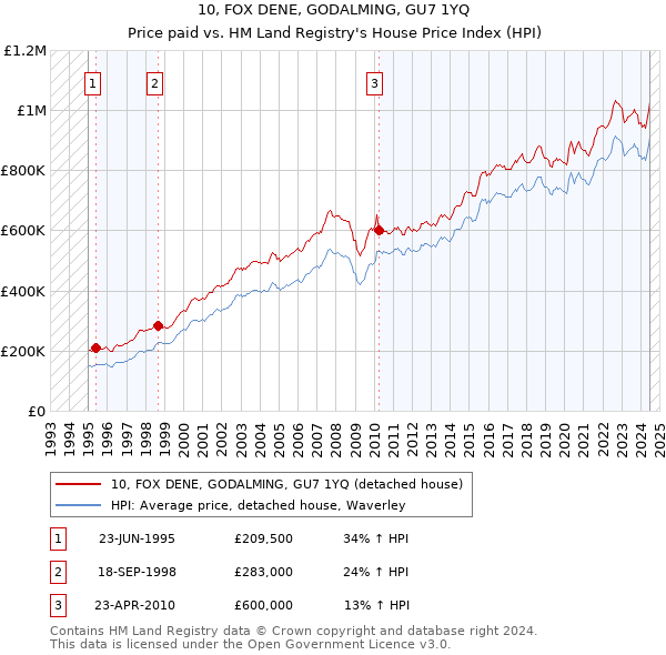 10, FOX DENE, GODALMING, GU7 1YQ: Price paid vs HM Land Registry's House Price Index