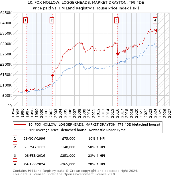 10, FOX HOLLOW, LOGGERHEADS, MARKET DRAYTON, TF9 4DE: Price paid vs HM Land Registry's House Price Index