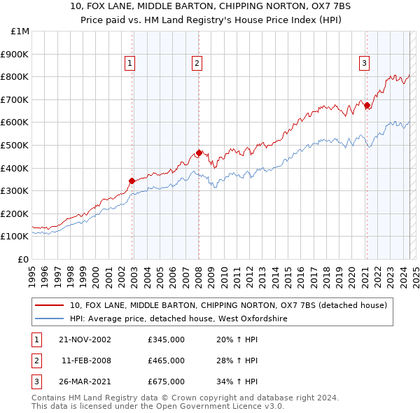 10, FOX LANE, MIDDLE BARTON, CHIPPING NORTON, OX7 7BS: Price paid vs HM Land Registry's House Price Index