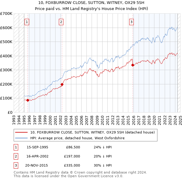 10, FOXBURROW CLOSE, SUTTON, WITNEY, OX29 5SH: Price paid vs HM Land Registry's House Price Index