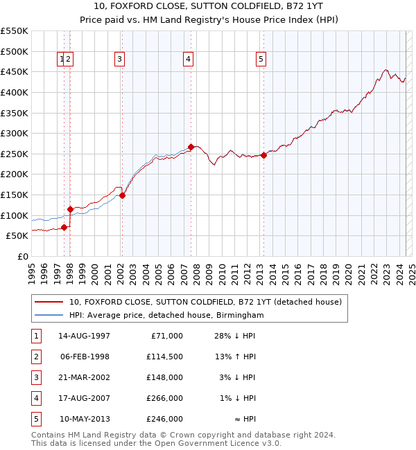 10, FOXFORD CLOSE, SUTTON COLDFIELD, B72 1YT: Price paid vs HM Land Registry's House Price Index