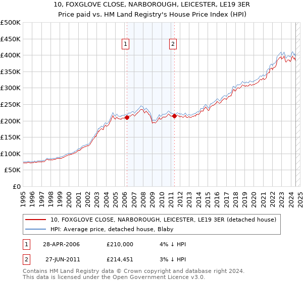 10, FOXGLOVE CLOSE, NARBOROUGH, LEICESTER, LE19 3ER: Price paid vs HM Land Registry's House Price Index