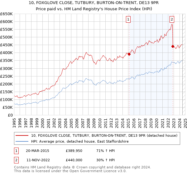 10, FOXGLOVE CLOSE, TUTBURY, BURTON-ON-TRENT, DE13 9PR: Price paid vs HM Land Registry's House Price Index