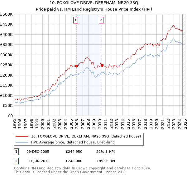 10, FOXGLOVE DRIVE, DEREHAM, NR20 3SQ: Price paid vs HM Land Registry's House Price Index