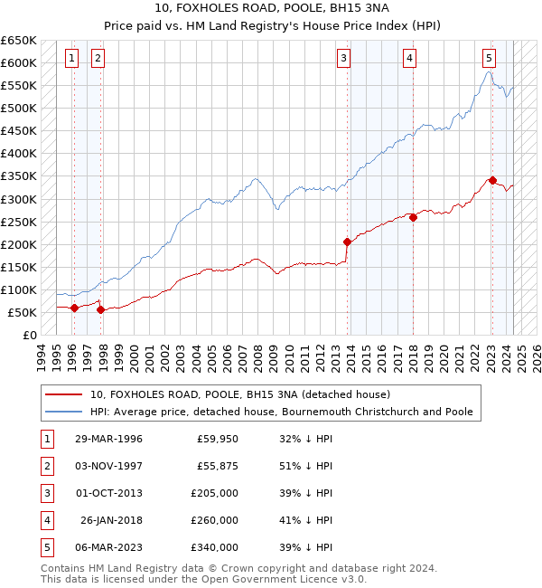 10, FOXHOLES ROAD, POOLE, BH15 3NA: Price paid vs HM Land Registry's House Price Index